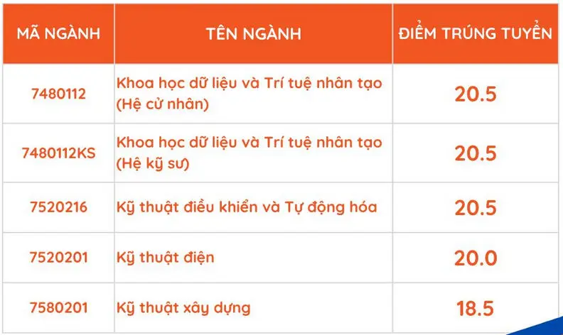 Điểm chuẩn xét tuyển bổ sung Khoa kỹ thuật và Công nghệ – ĐH Huế 2024