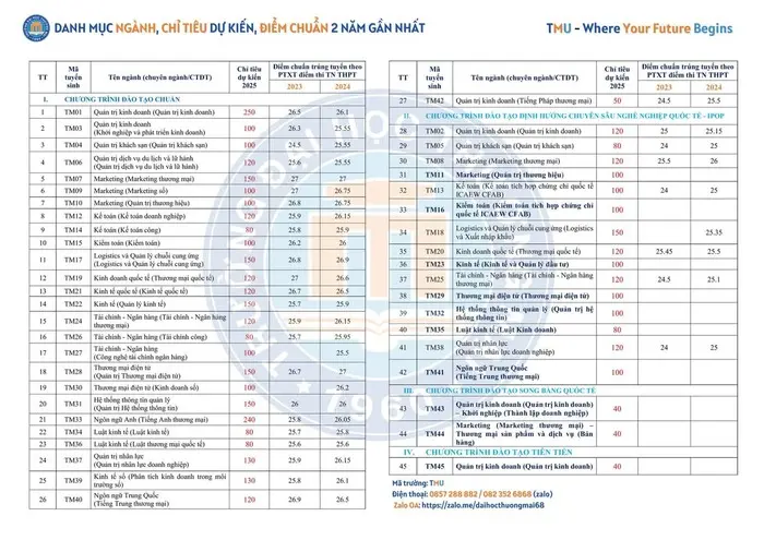 Trường Đại học Thương mại công bố thông tin tuyển sinh năm 2025