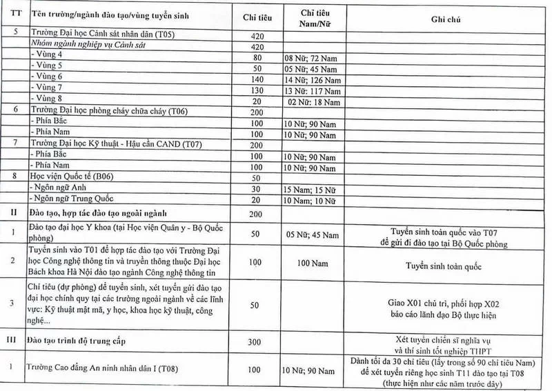 Thông tin tuyển sinh của các trường Đại học thuộc Bộ Công an năm 2025