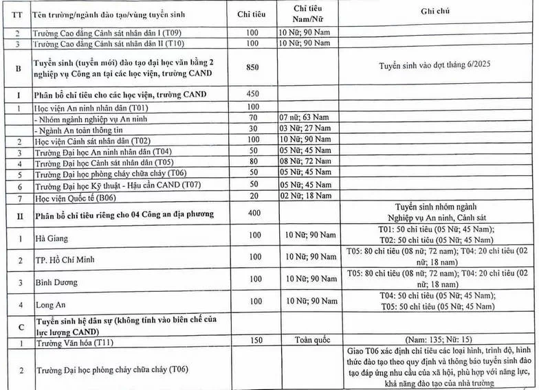 Thông tin tuyển sinh của các trường Đại học thuộc Bộ Công an năm 2025