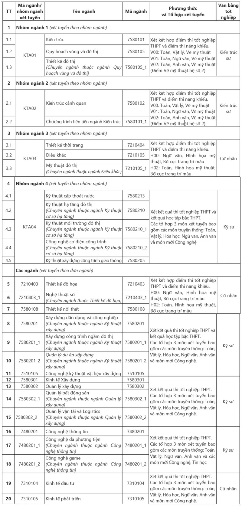 Đại học Kiến trúc Hà Nội công bố thông tin tuyển sinh 2025